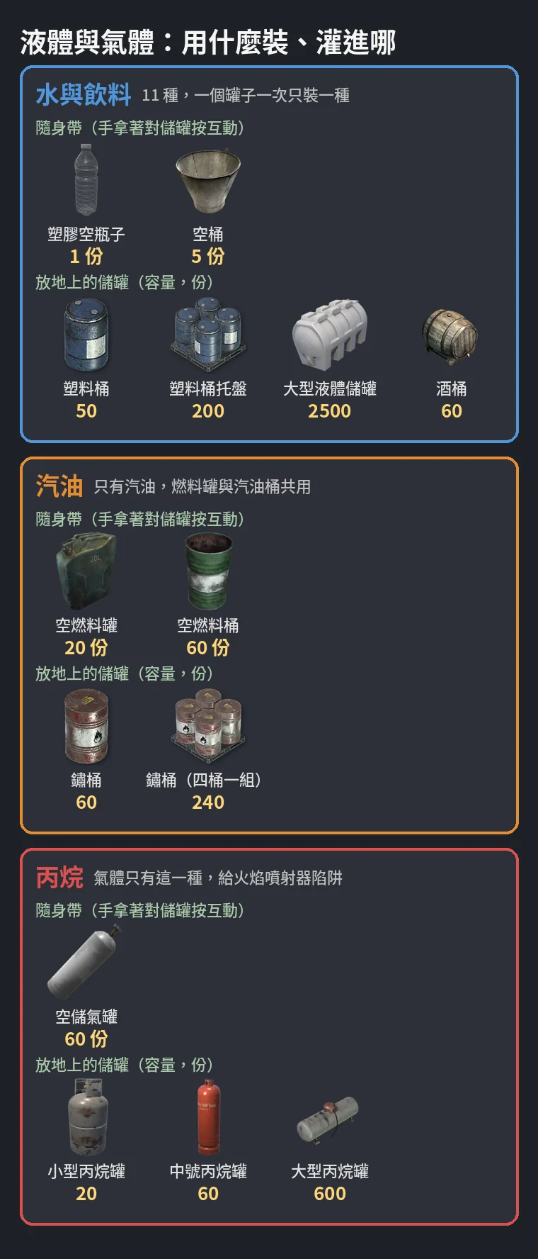 總覽:水與飲料裝塑膠空瓶子(1 瓶 1 份)或空桶(5 份),放地上的有塑料桶 50、塑料桶托盤 200、大型液體儲罐 2500、酒桶 60;汽油裝空燃料罐 20 份、空燃料桶 60 份,地上的鏽桶 60、四桶一組 240;丙烷裝空儲氣罐 60 份,地上的丙烷罐有 20、60、600 三種